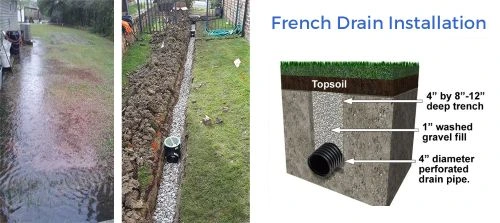 Installation de drain français - AAA Complete Drainage